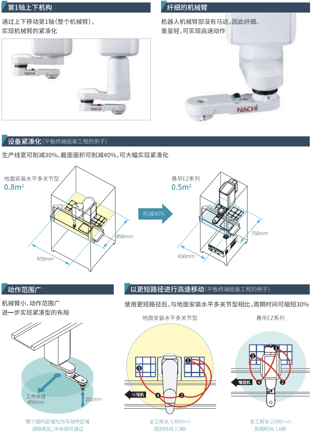 EZ 系列 WING SLICER 型机器人介绍 P1